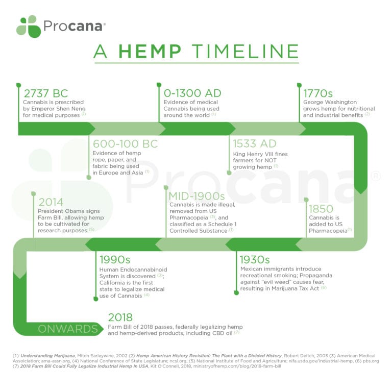 Hemp History Timeline A Brief History of Hemp Procana