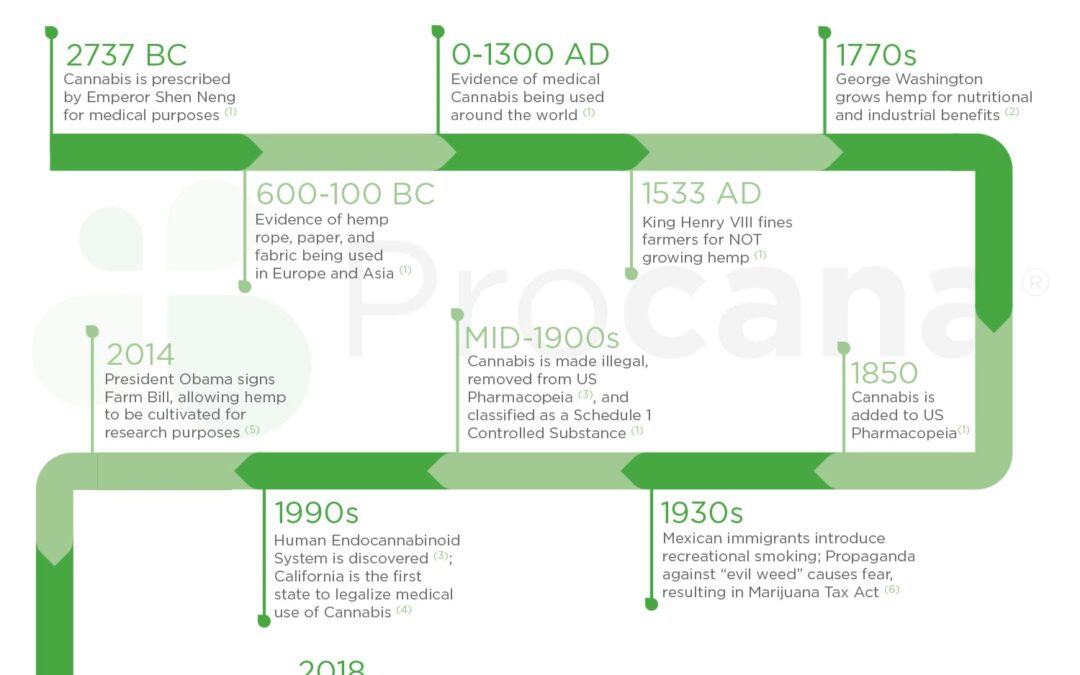Hemp History Timeline